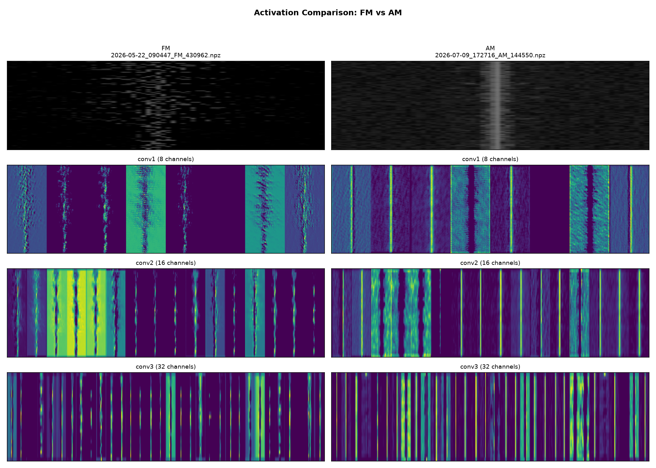 Class activation map comparing conv channel responses for FM versus AM signals