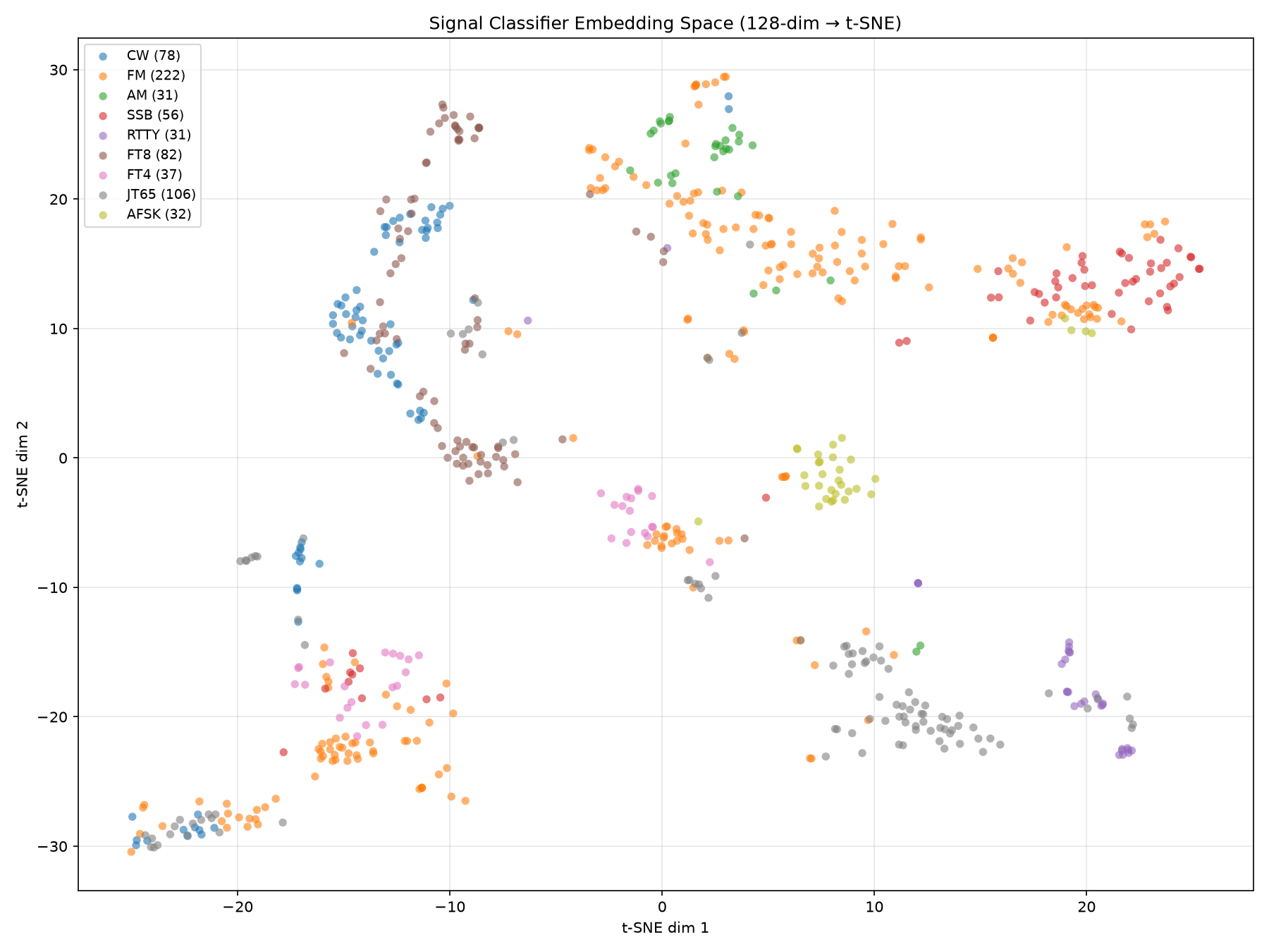 t-SNE embedding visualisation of the model's 128-dimensional representation, showing poor cluster separation between signal classes