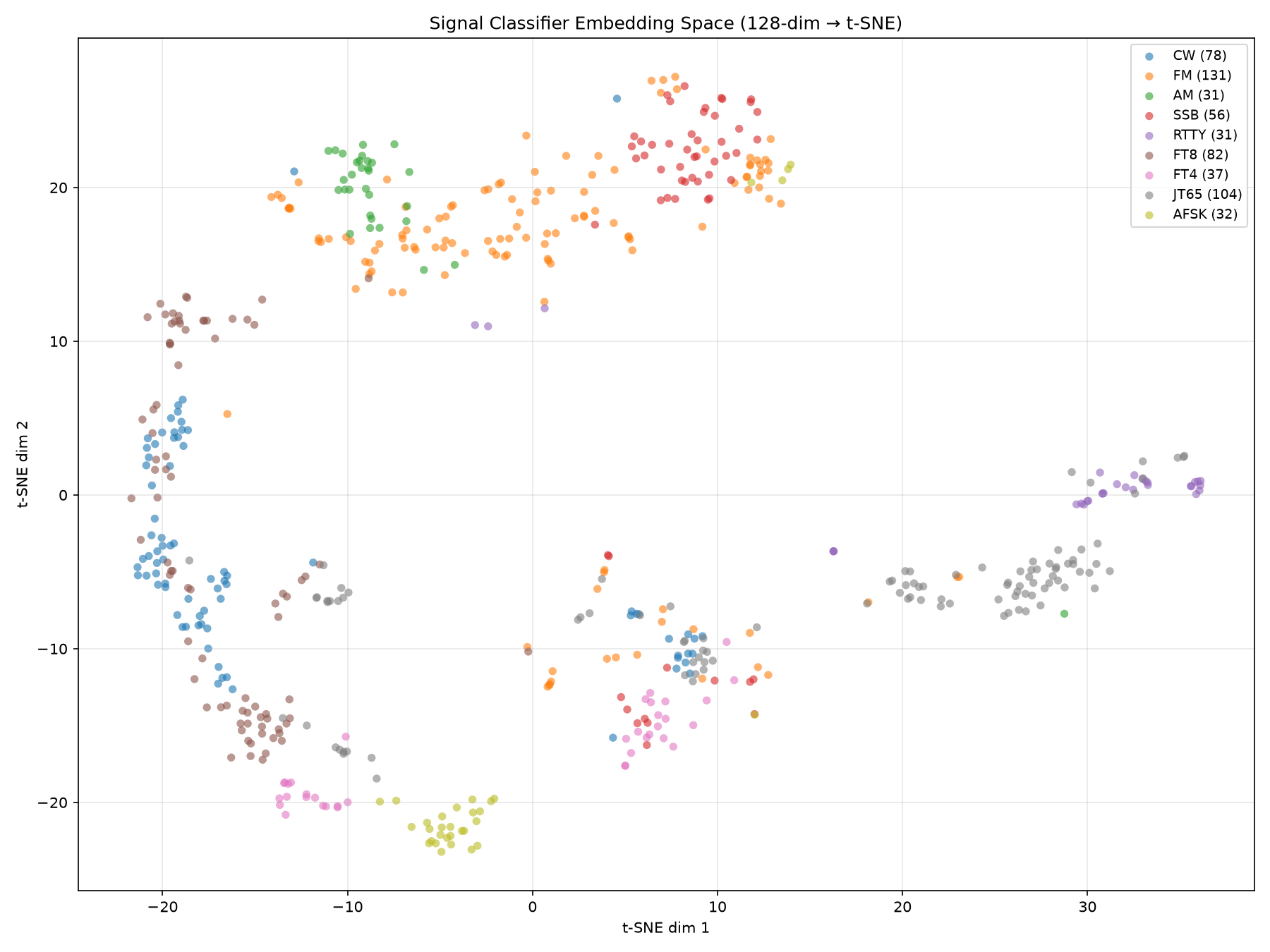 Updated t-SNE embedding visualisation after capture cleanup, showing dramatically improved cluster separation between signal classes