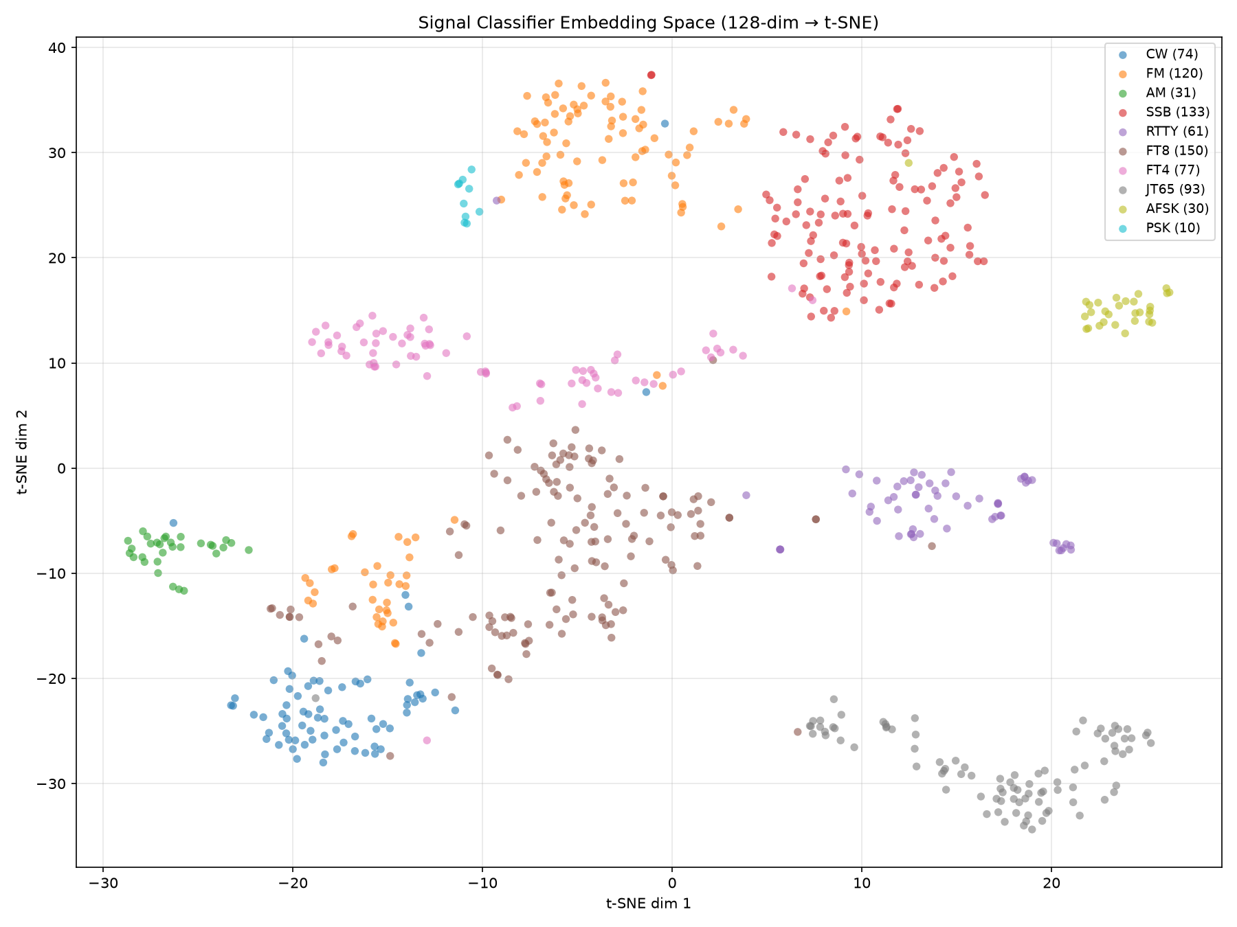 t-SNE embedding visualisation of the retrained classifier after noise-floor normalisation, showing the signal classes forming clearly separated clusters