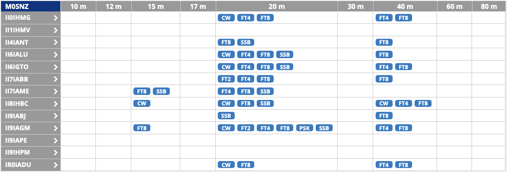 Results table for the Italian Navy Ships Award