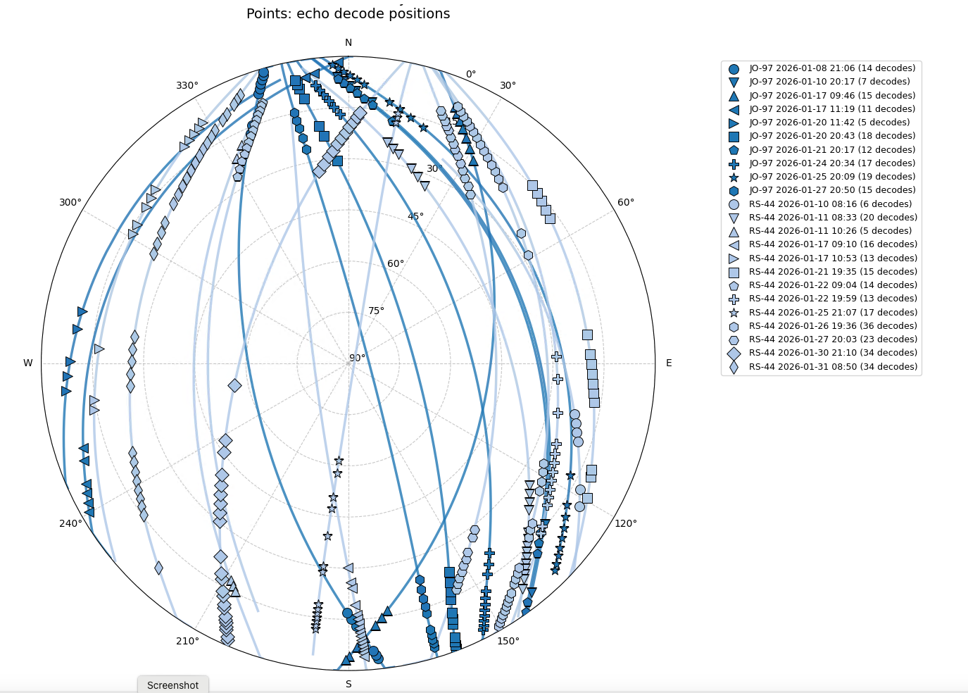 Multi pass polar plot