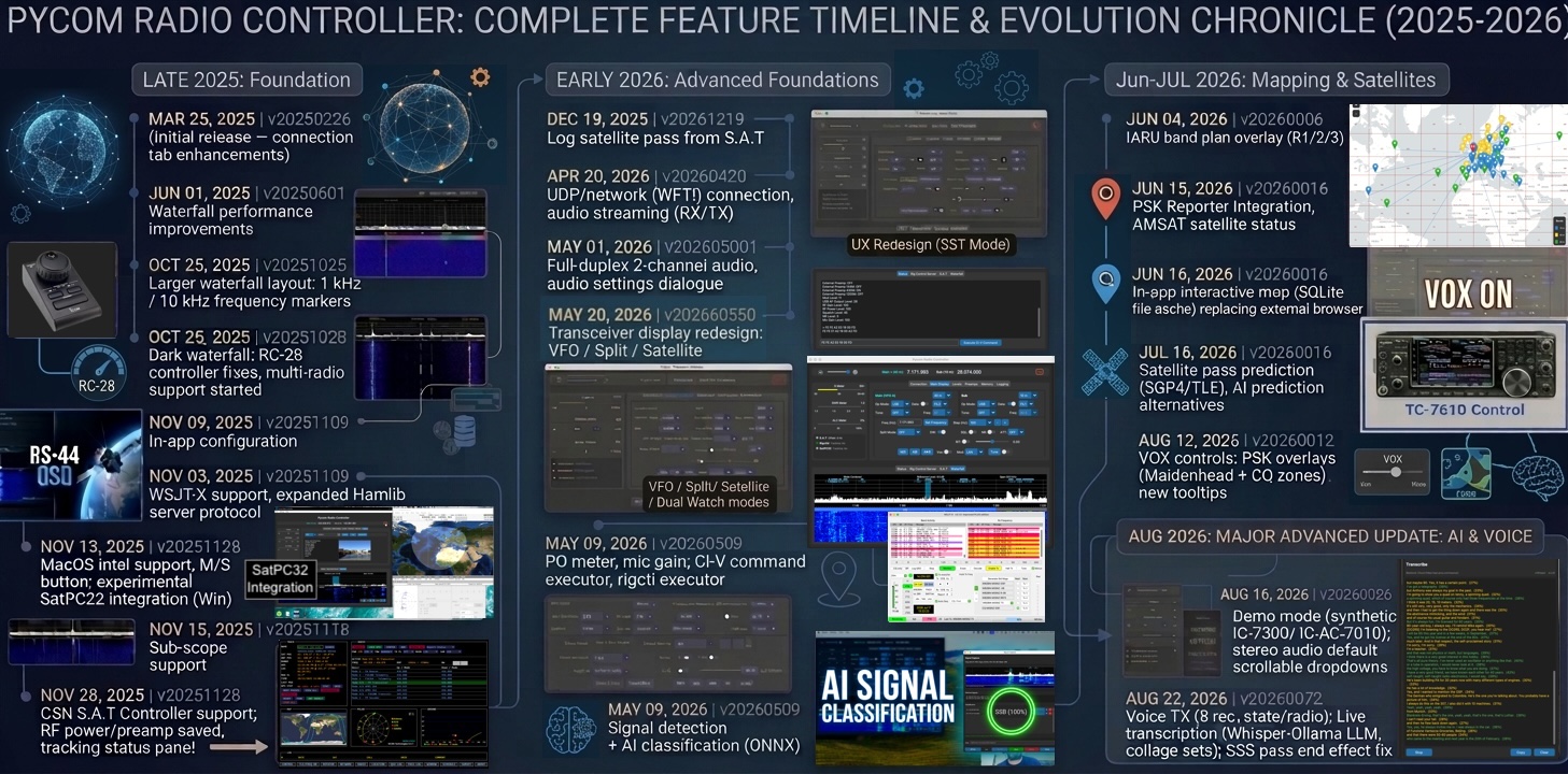 Infographic showing the chronological release history of Pycom Radio Controller from March 2025 to August 2026, with each major feature milestone plotted along a timeline