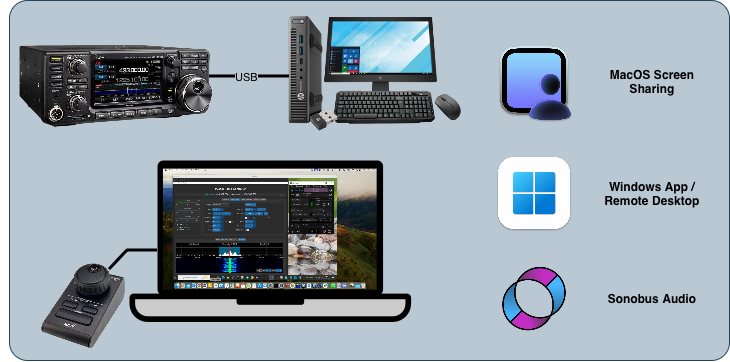 Remote installation diagram
